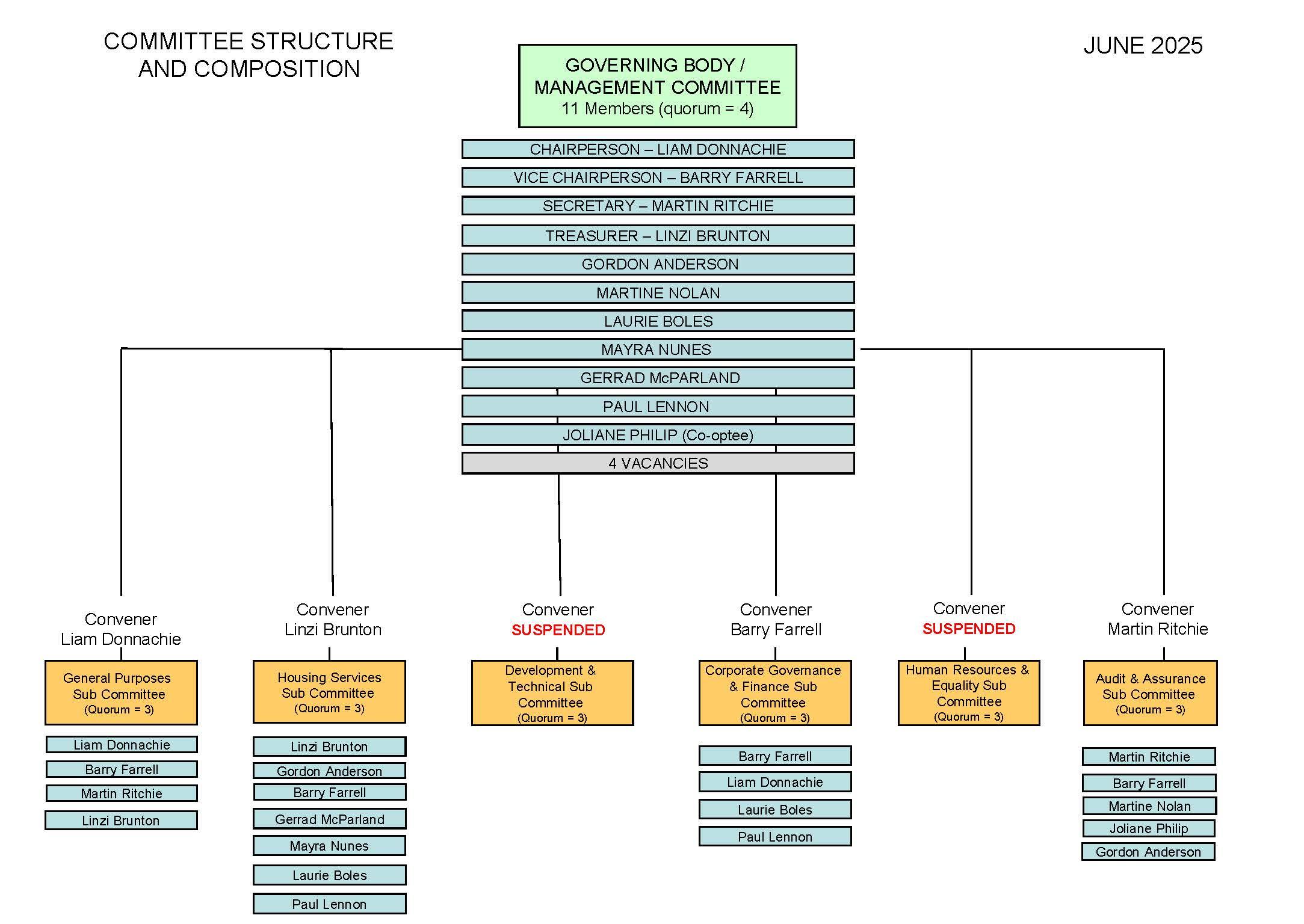 Committee Structure   Jun 2025  4 