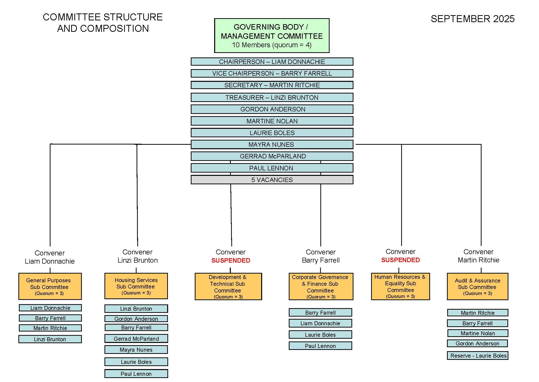 10  Committee Structure   Sept 2025